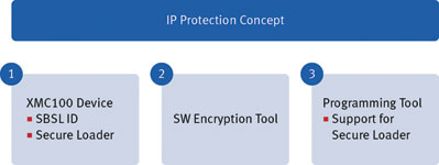 Figure 2. Basic building blocks of IP protection concept.